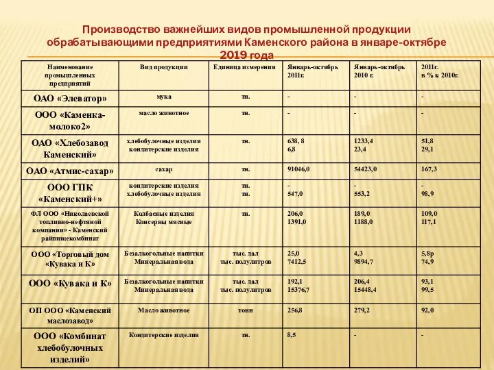 Производство важнейших видов промышленной продукции обрабатывающими предприятиями Каменского района в январе-октябре 2019 года