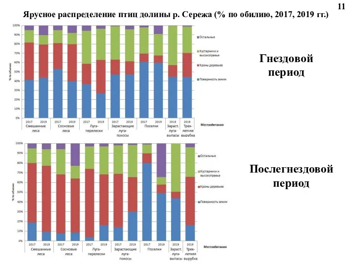 Гнездовой период Послегнездовой период Ярусное распределение птиц долины р. Сережа (% по