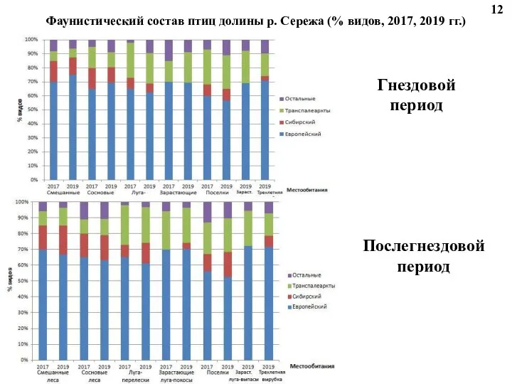 Гнездовой период Послегнездовой период Фаунистический состав птиц долины р. Сережа (% видов, 2017, 2019 гг.) 12