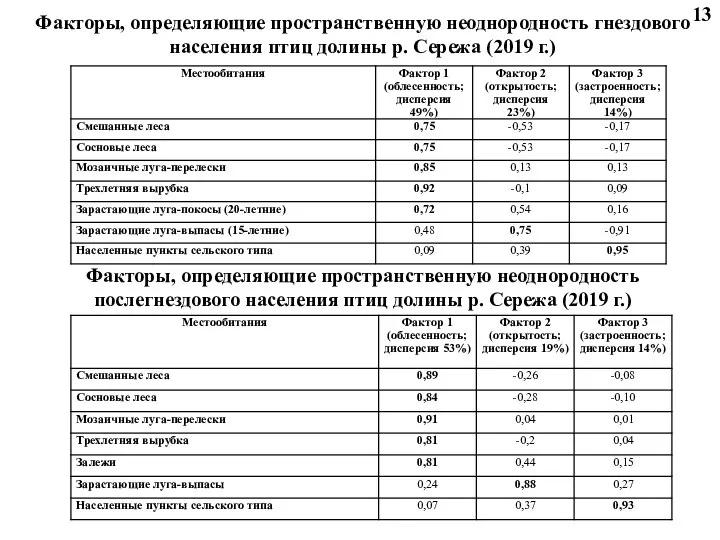 Факторы, определяющие пространственную неоднородность послегнездового населения птиц долины р. Сережа (2019 г.)