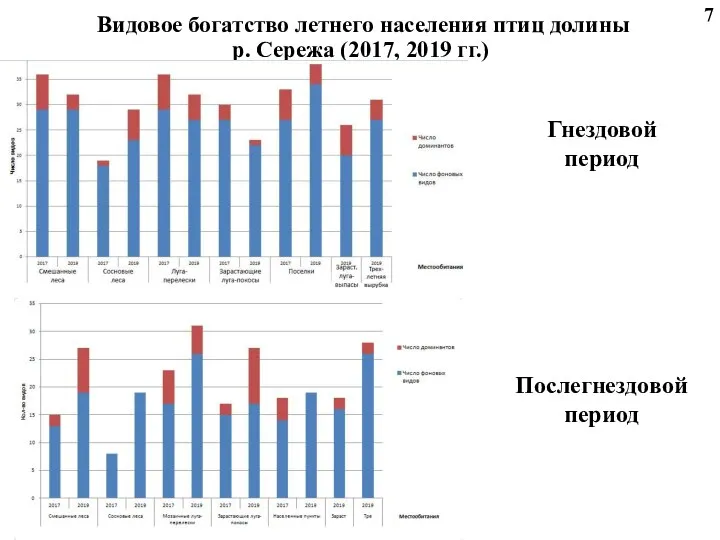 Послегнездовой период 7 Гнездовой период Видовое богатство летнего населения птиц долины р. Сережа (2017, 2019 гг.)