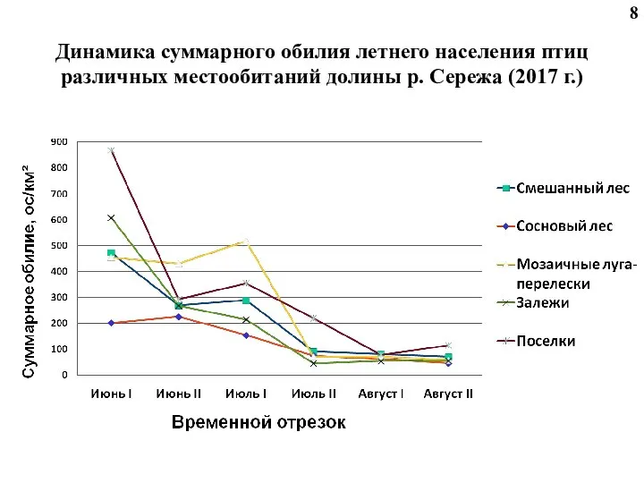 Динамика суммарного обилия летнего населения птиц различных местообитаний долины р. Сережа (2017 г.) 8