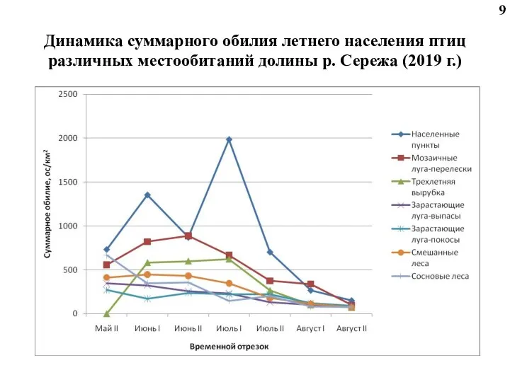 Динамика суммарного обилия летнего населения птиц различных местообитаний долины р. Сережа (2019 г.) 9