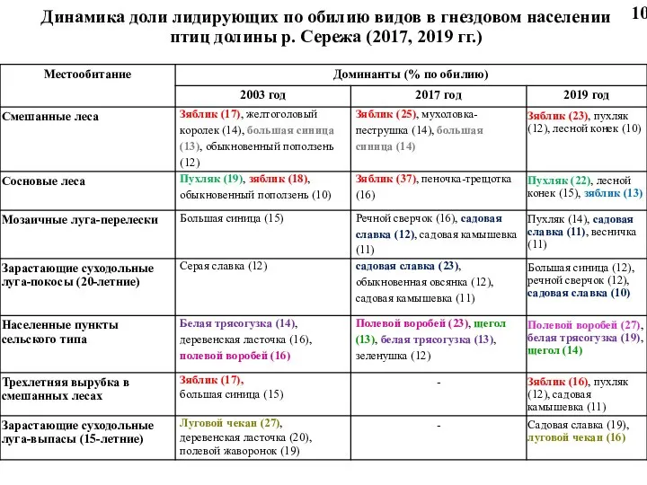 Динамика доли лидирующих по обилию видов в гнездовом населении птиц долины р.