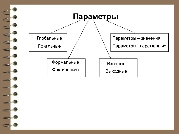 Параметры Глобальные Локальные Формальные Фактические Параметры – значения Параметры - переменные Входные Выходные