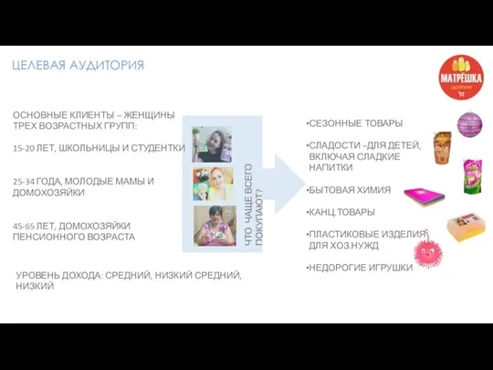 ЦЕЛЕВАЯ АУДИТОРИЯ ОСНОВНЫЕ КЛИЕНТЫ – ЖЕНЩИНЫ ТРЕХ ВОЗРАСТНЫХ ГРУПП: 15-20 ЛЕТ, ШКОЛЬНИЦЫ