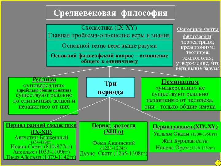 Раскройте сущность разногласий между высшими. Основные теории средневековой философии. Схоластика в средневековой философии. Проблемы философии средневековья. Философия схоластов средневековья.