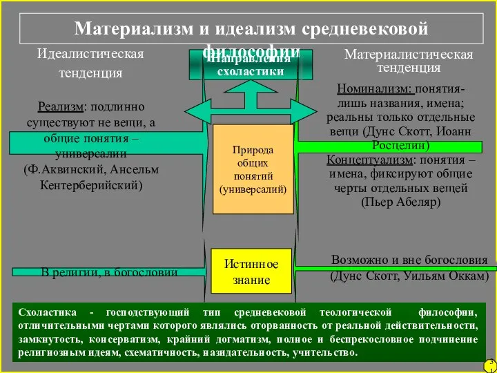 31 Материализм и идеализм средневековой философии В религии, в богословии Природа общих