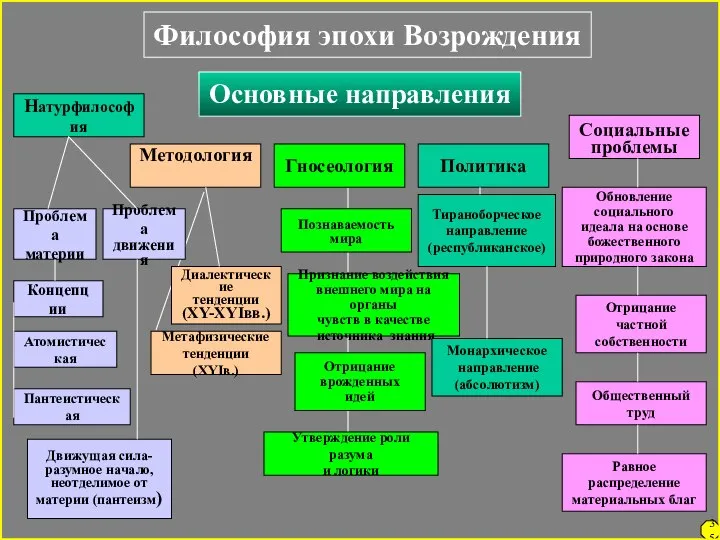 Характерные черты натурфилософии. Основные направления философии Ренессанса. Школы и представители философии эпохи Возрождения. Специфика и направления философии эпохи Возрождения кратко. Основные школы философии Возрождения.