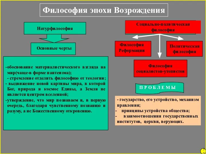 Философия эпохи Возрождения Натурфилософия обоснование материалистического взгляда на мир(чаще-в форме пантеизма); -