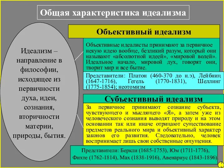 19 Общая характеристика идеализма Идеализм – направление в философии, исходящее из первичности