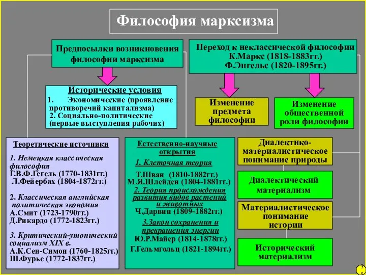 Философия марксизма Предпосылки возникновения философии марксизма Переход к неклассической философии К.Маркс (1818-1883гг.)