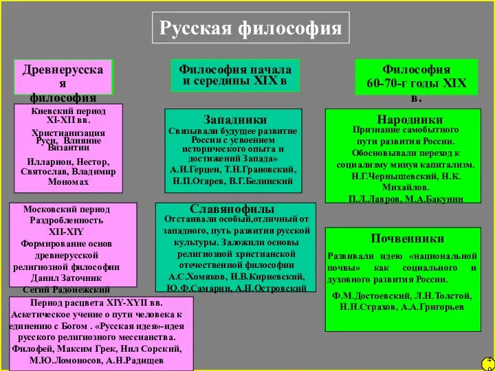 Русская философия Древнерусская философия Философия начала и середины XIX в Философия 60-70-г