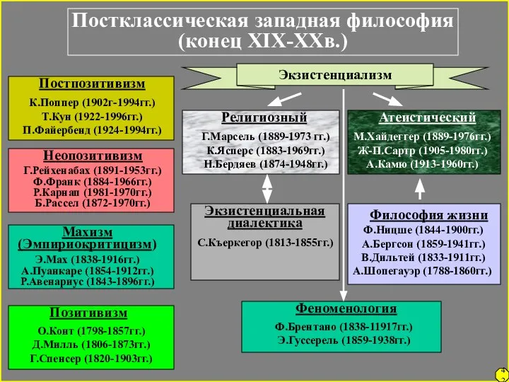 Постклассическая западная философия (конец XIX-XXв.) О.Конт (1798-1857гг.) Д.Милль (1806-1873гг.) Г.Спенсер (1820-1903гг.) Постпозитивизм