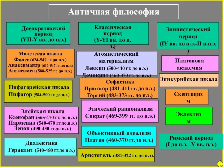 Античная философия Досократовский период (YII-Y вв. до н.э.) Классическая период (Y-YI вв.