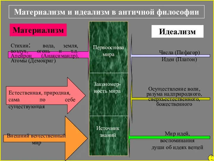 27 Материализм и идеализм в античной философии Материализм Идеализм Стихии: вода, земля,