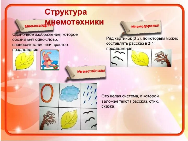 Мнемоквадраты Мнемотаблицы Мнемодорожки Одиночное изображение, которое обозначает одно слово, словосочетания или простое