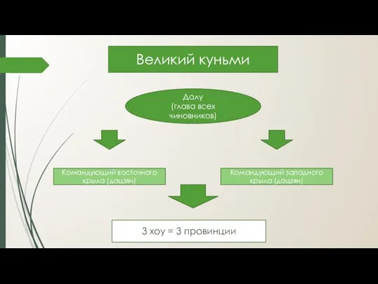 Великий куньми Далу (глава всех чиновников) Командующий восточного крыла (дацзян) Командующий западного