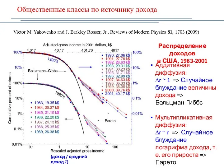 Общественные классы по источнику дохода Victor M. Yakovenko and J. Barkley Rosser,