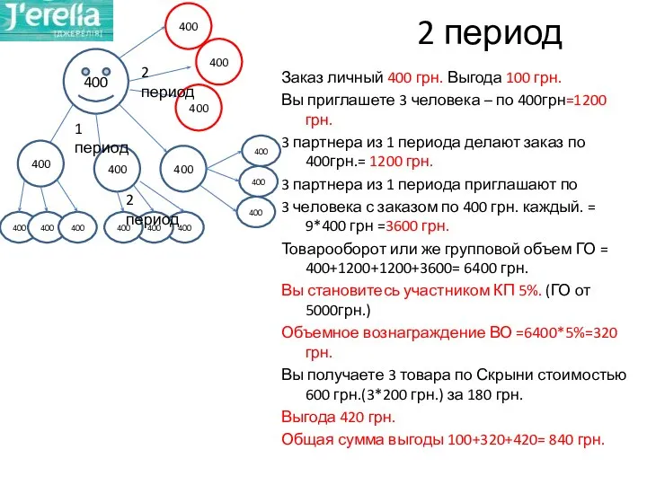 2 период 400 Заказ личный 400 грн. Выгода 100 грн. Вы приглашете