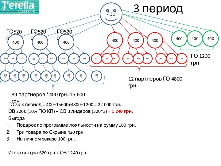 3 период ГО за 3 период = 400+15600+4800+1200 = 22 000 грн.