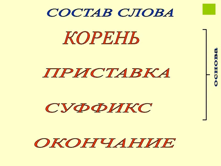 СОСТАВ СЛОВА Корень – это общая часть родственных слов. гриб, грибок, грибной