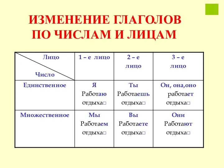 ИЗМЕНЕНИЕ ГЛАГОЛОВ ПО ЧИСЛАМ И ЛИЦАМ