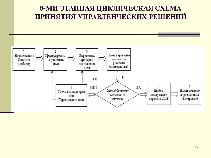 8-МИ ЭТАПНАЯ ЦИКЛИЧЕСКАЯ СХЕМА ПРИНЯТИЯ УПРАВЛЕНЧЕСКИХ РЕШЕНИЙ