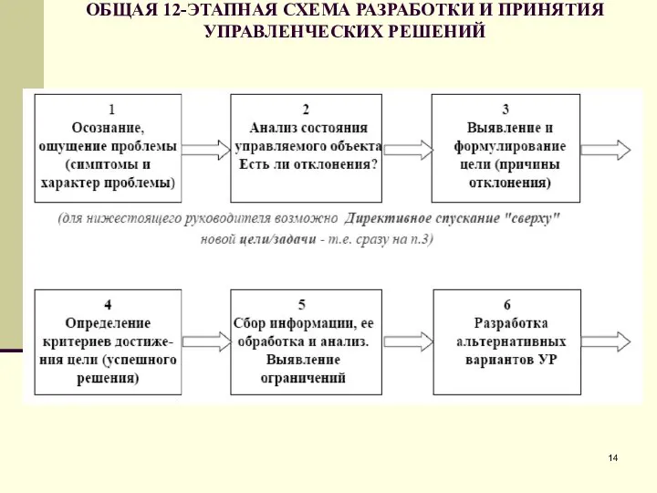 ОБЩАЯ 12-ЭТАПНАЯ СХЕМА РАЗРАБОТКИ И ПРИНЯТИЯ УПРАВЛЕНЧЕСКИХ РЕШЕНИЙ