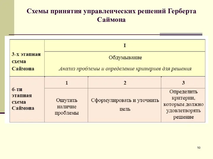 Схемы принятия управленческих решений Герберта Саймона