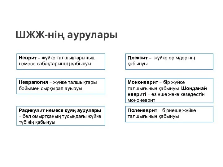 Поленеврит – бірнеше жүйке талшығының қабынуы Мононеврит – бір жүйке талшығының қабынуы.