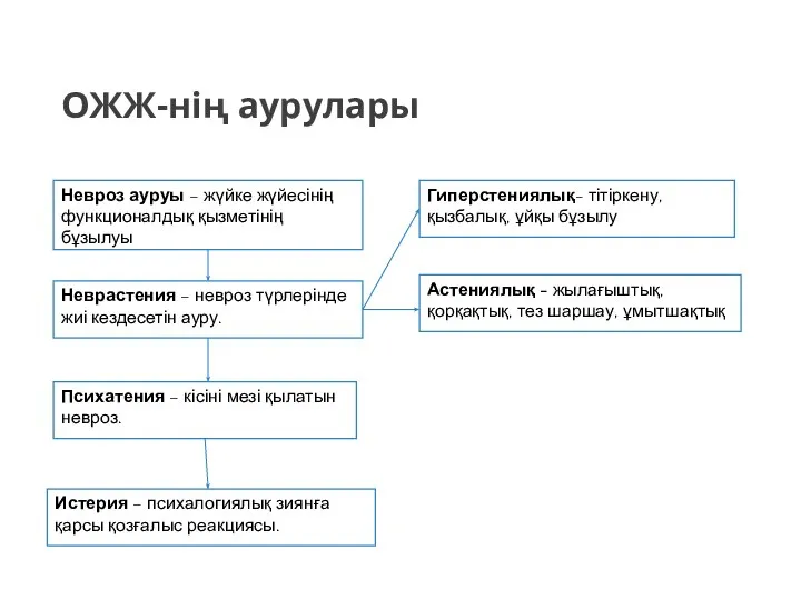 Истерия – психалогиялық зиянға қарсы қозғалыс реакциясы. Астениялық - жылағыштық, қорқақтық, тез