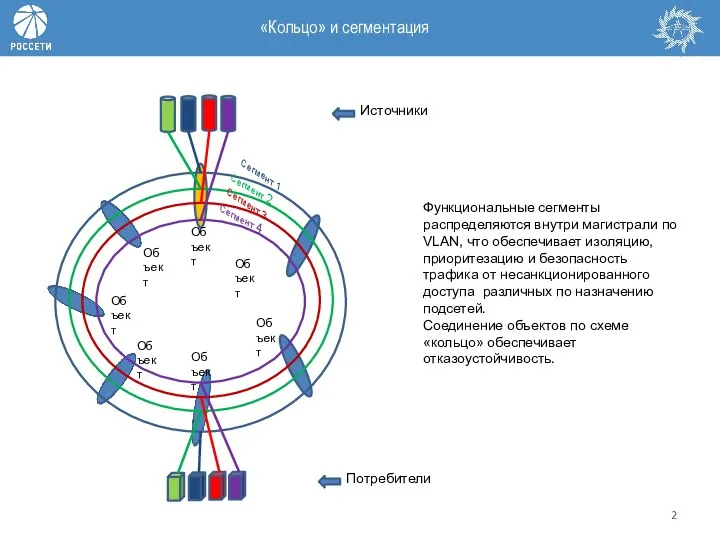 «Кольцо» и сегментация Функциональные сегменты распределяются внутри магистрали по VLAN, что обеспечивает