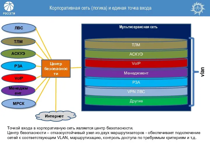 Корпоративная сеть (логика) и единая точка входа Точкой входа в корпоративную сеть