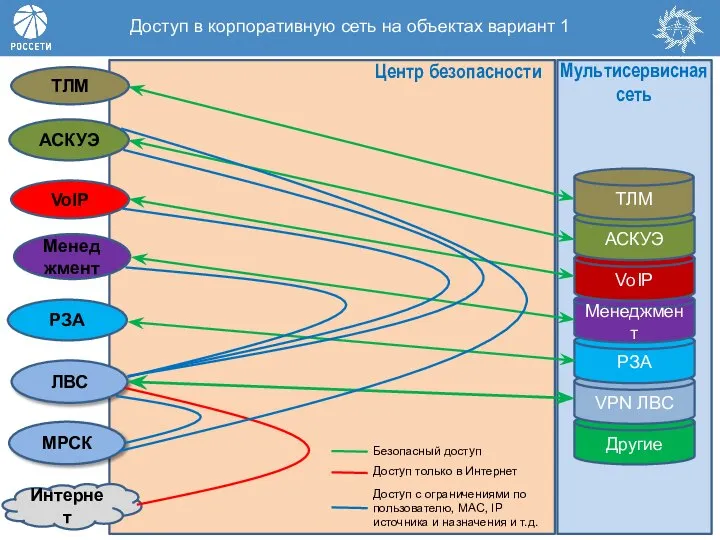 Доступ в корпоративную сеть на объектах вариант 1 Другие VPN ЛВС РЗА