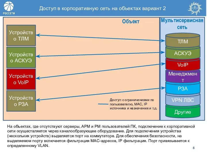 Другие VPN ЛВС РЗА Менеджмент VoIP АСКУЭ ТЛМ Мультисервисная сеть Объект Доступ