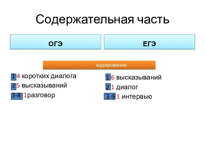 Содержательная часть ОГЭ 1 4 коротких диалога 2 5 высказываний 3-8 1разговор