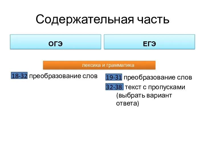 Содержательная часть ОГЭ 18-32 преобразование слов ЕГЭ лексика и грамматика 19-31 преобразование