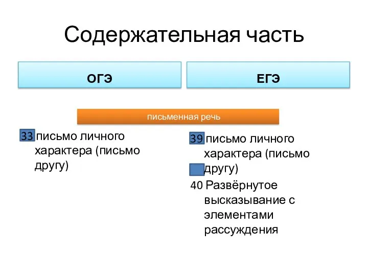 Содержательная часть ОГЭ ЕГЭ письменная речь 33 письмо личного характера (письмо другу)