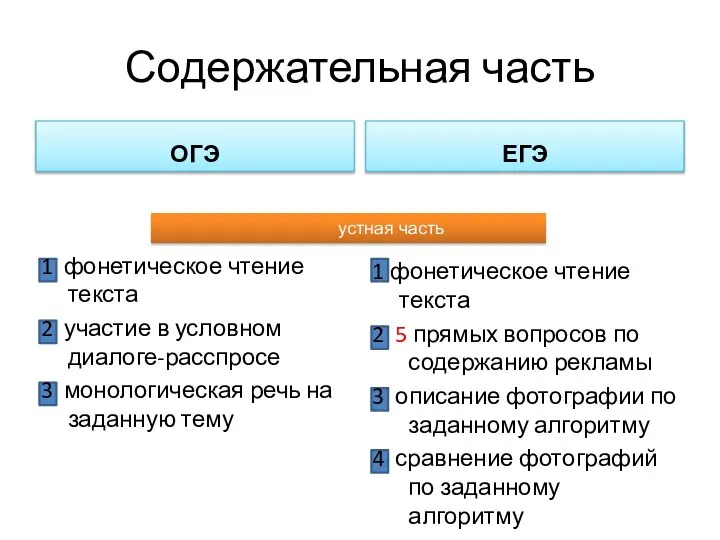 Содержательная часть ОГЭ 1 фонетическое чтение текста 2 участие в условном диалоге-расспросе