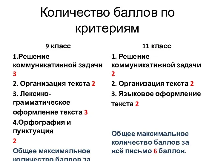 Количество баллов по критериям 9 класс 1.Решение коммуникативной задачи 3 2. Организация