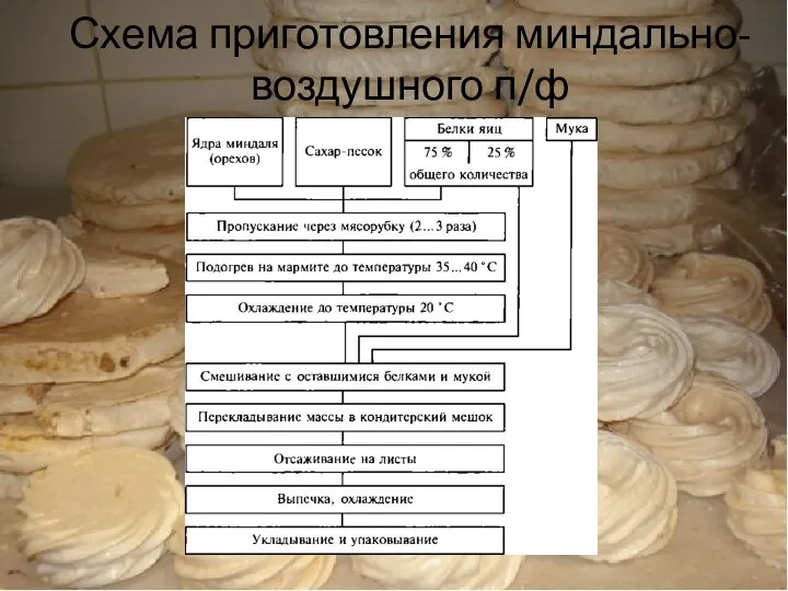 Схема приготовления миндально-воздушного п/ф