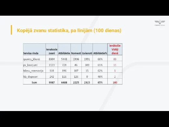 Kopējā zvanu statistika, pa līnijām (100 dienas)