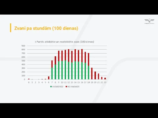 Zvani pa stundām (100 dienas)