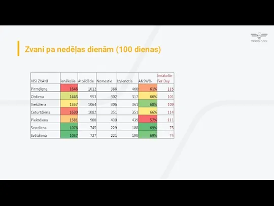 Zvani pa nedēļas dienām (100 dienas)