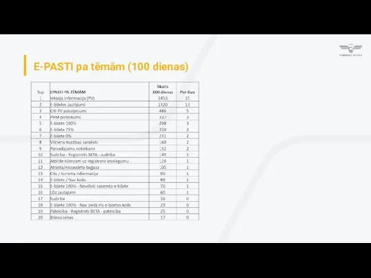 E-PASTI pa tēmām (100 dienas)