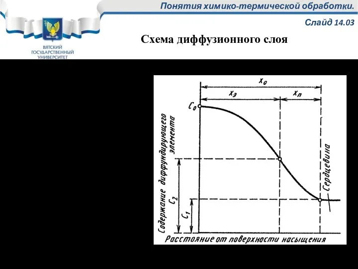 Понятия химико-термической обработки. Слайд 14.03 х0 – общая толщина диффузионного слоя; хэ