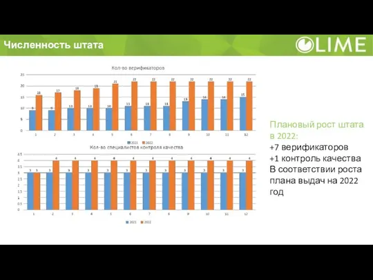Численность штата Плановый рост штата в 2022: +7 верификаторов +1 контроль качества