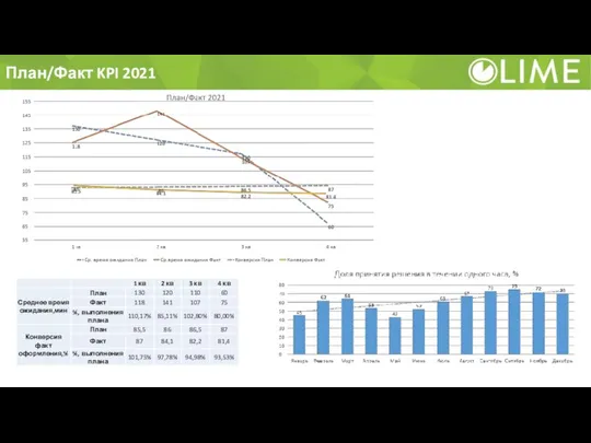 План/Факт KPI 2021