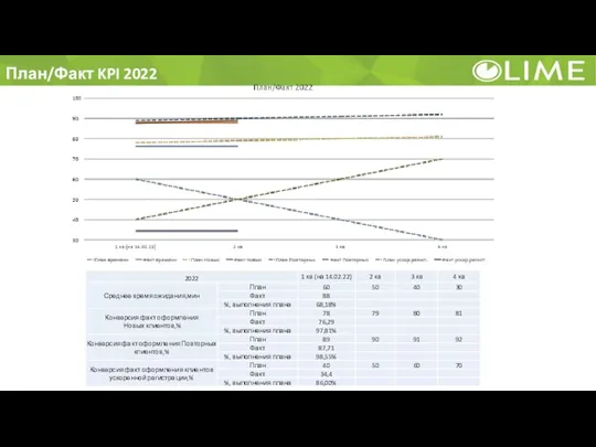 План/Факт KPI 2022